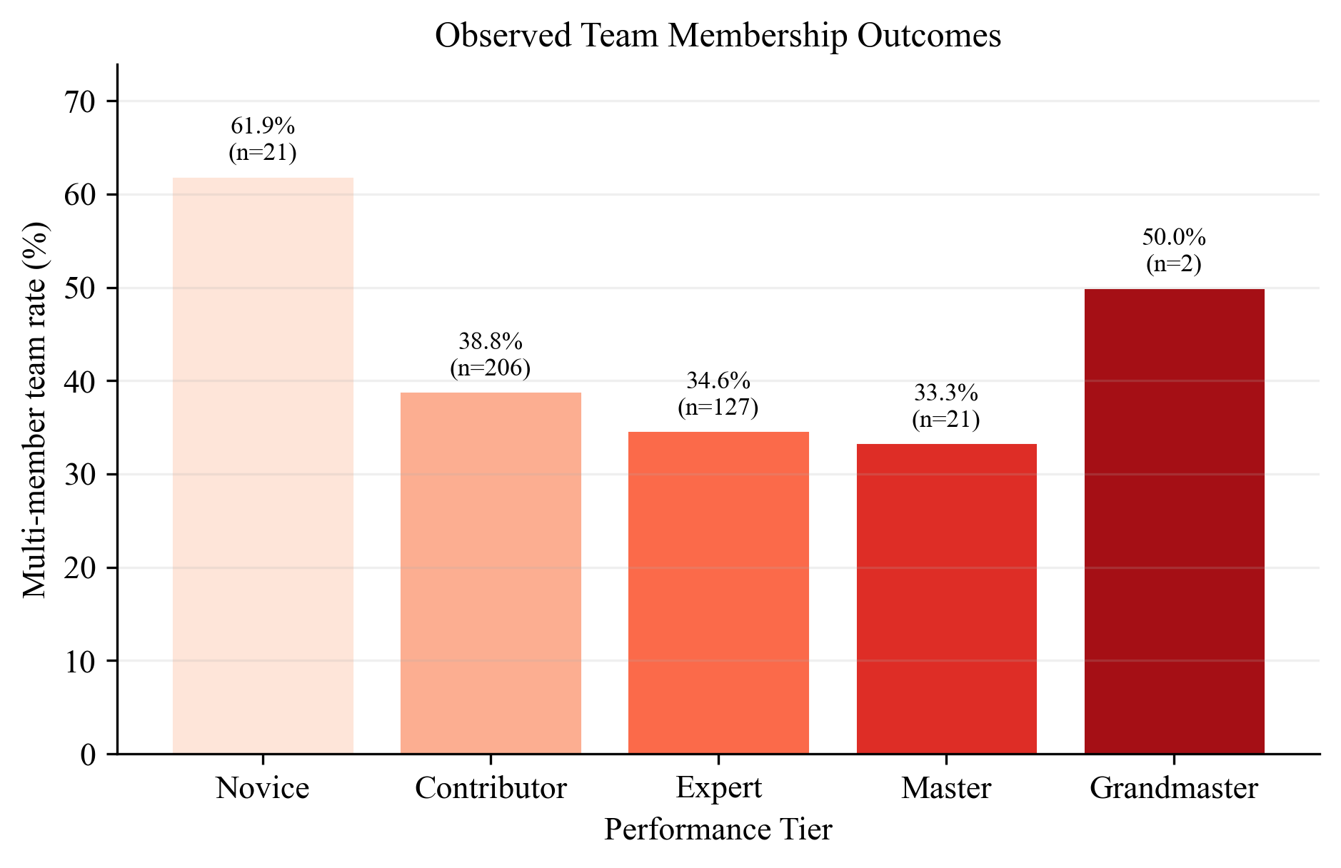 Bar chart showing multi-member team rates by performance tier in the linked 16-competition subset. Novice 61.9 percent, Contributor 38.8 percent, Expert 34.6 percent, Master 33.3 percent, and Grandmaster 50.0 percent.