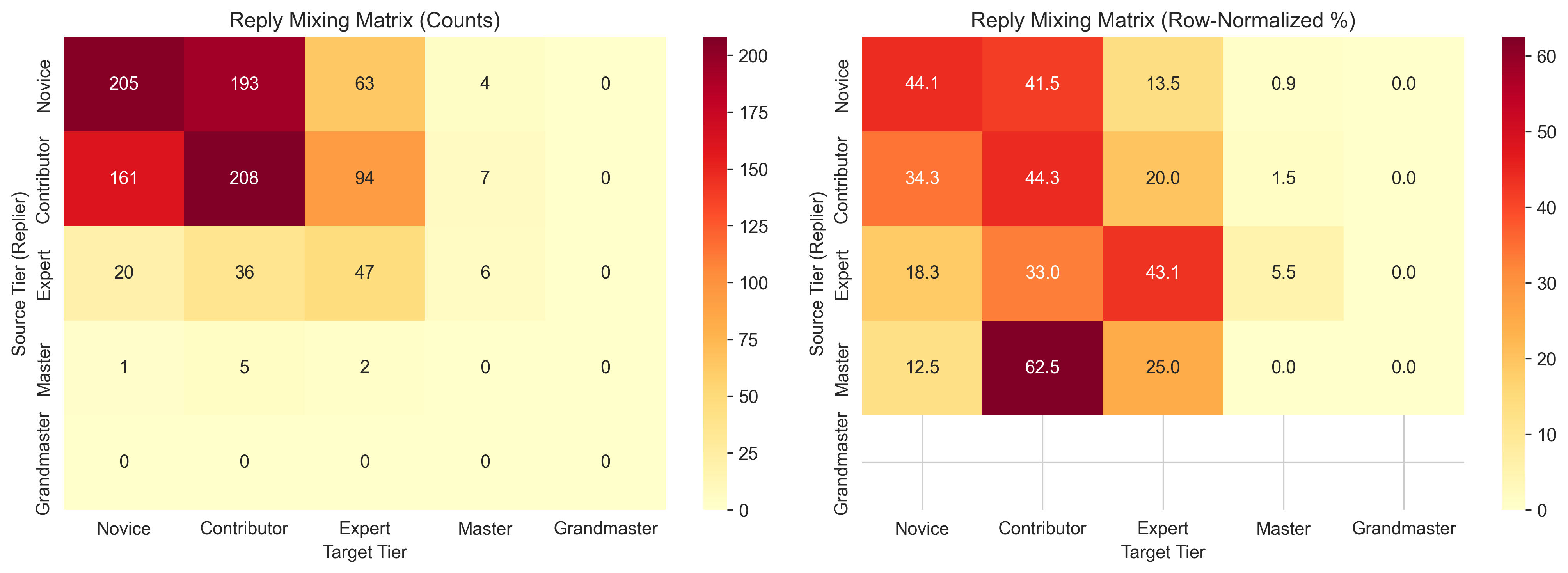Heatmap showing reply mixing matrix between tiers. Left panel shows raw counts and right panel shows row-normalized percentages. Novice and Contributor users direct replies primarily toward other low-tier users and Staff.