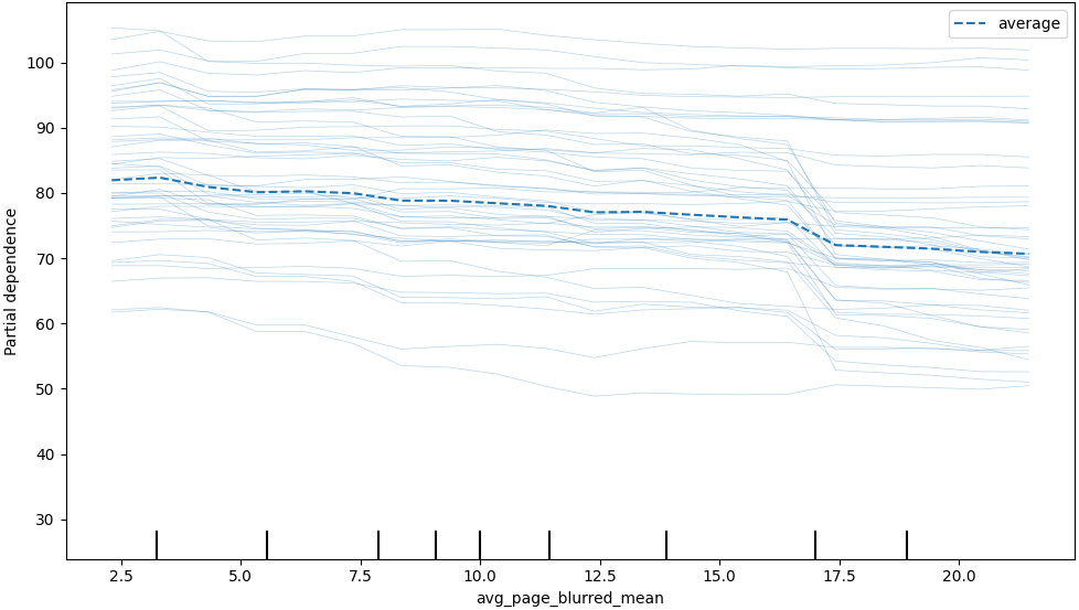 Partial dependence plot showing predicted exam grade decreasing as average page blur frequency increases.