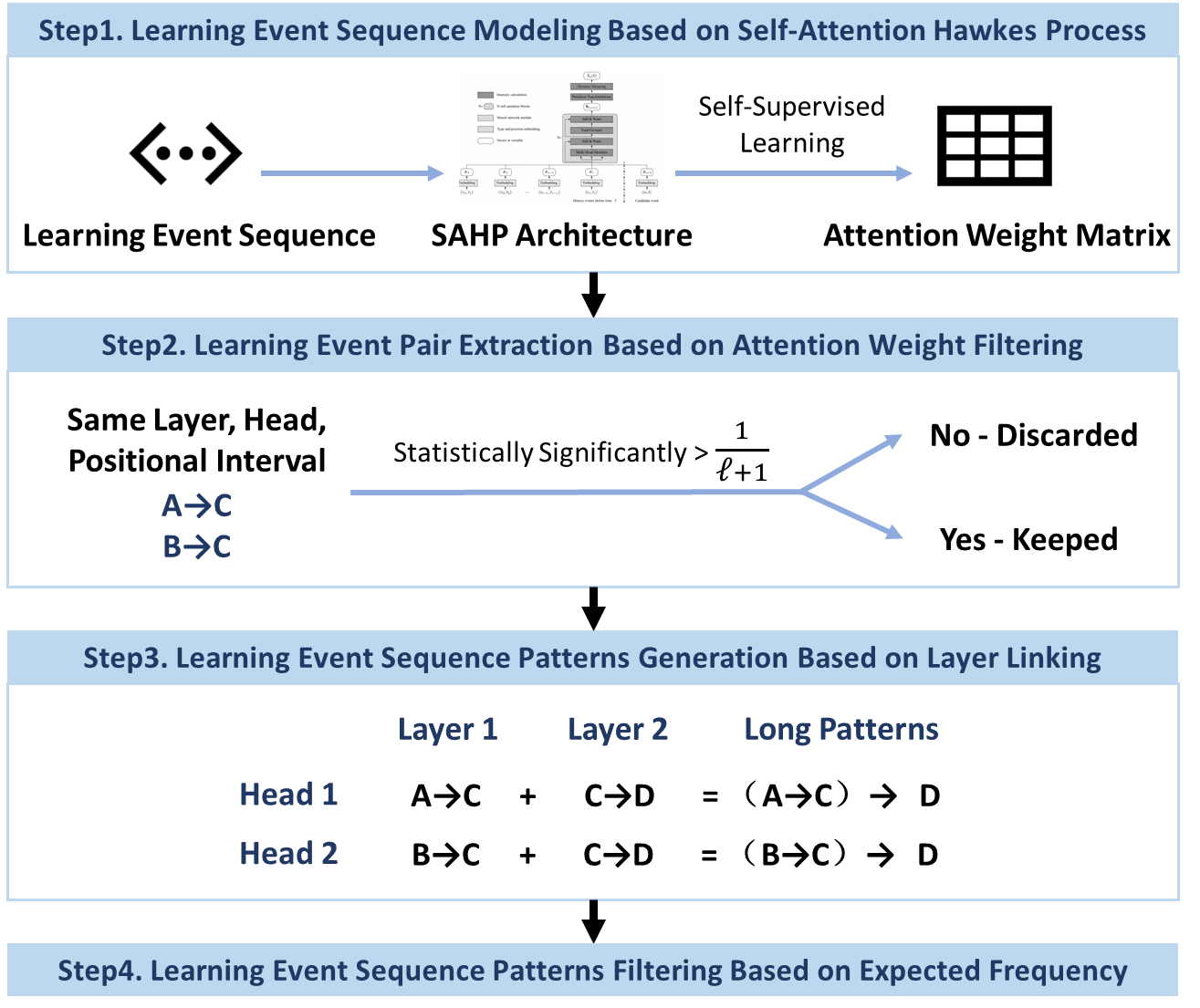 The workflow of leSPM-SAHP