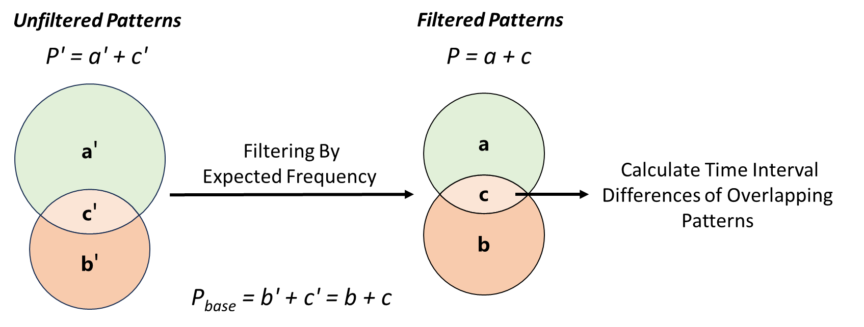 Under each combination of pattern parameters, we compared the filtered pattern set P produced by leSPM-SAHP with the baseline pattern set Pbase (see Figure 2). Specifically, a denotes the count of patterns identified only by leSPM-SAHP, b de-notes the count of patterns identified only by the baseline method, and c denotes the count of overlapping patterns. Be-fore filtering, the corresponding counts were recorded as a', b', c'. For the overlapping patterns (c), we further compared the differences in maximum time interval identified by leSPM-SAHP with those preset in the baseline SPM algorithms.