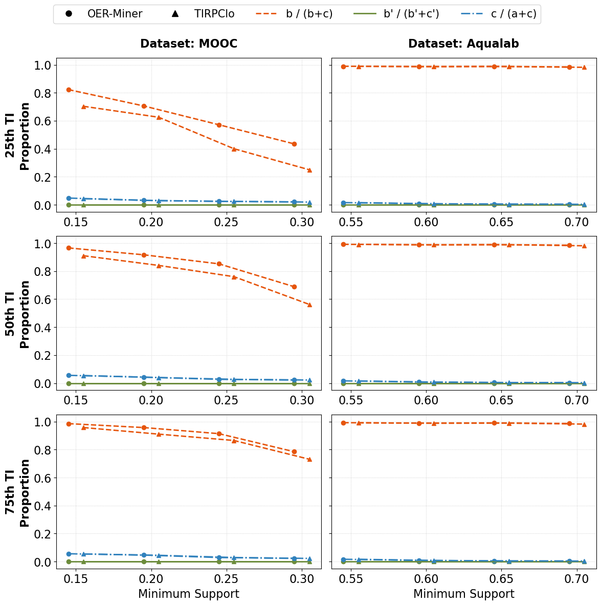 As shown in Figure 3, in both datasets, c/(a+c) consistently remained at a low level, with mean values of 3.46% and 0.76% for MOOC and Aqualab datasets, respectively. This indicates that only a small proportion of the sequential patterns in the filtered set extracted by leSPM-SAHP overlapped with those extracted by the baseline algorithms. In other words, most patterns identified by leSPM-SAHP were not covered by the baseline under the tested parameter settings.