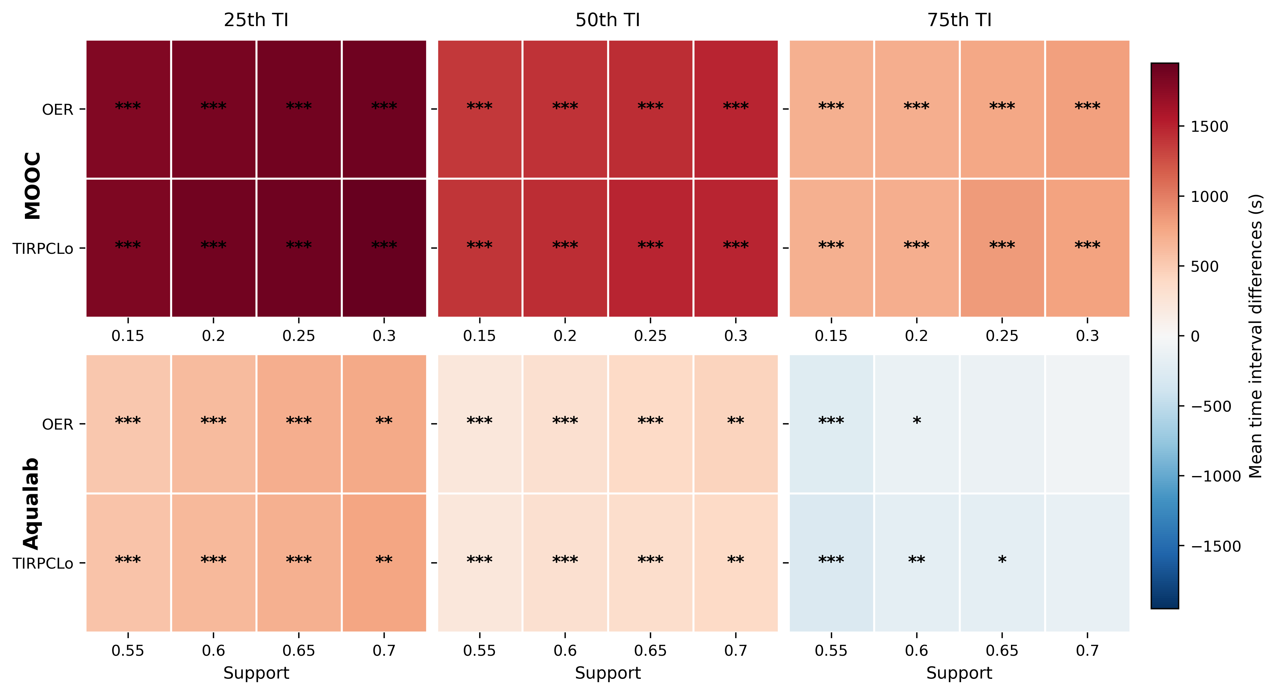 Figure 4 displays the heatmap of mean time interval differences across datasets, maximum time intervals, baseline algorithms, and minimal support. In the MOOC dataset, the time interval differences were uniformly positive across all conditions, and all 24 cells were statistically significant. This indicates that, for overlapping patterns, the maximum time intervals identified by leSPM-SAHP were consistently larger than those preset in the baseline methods.