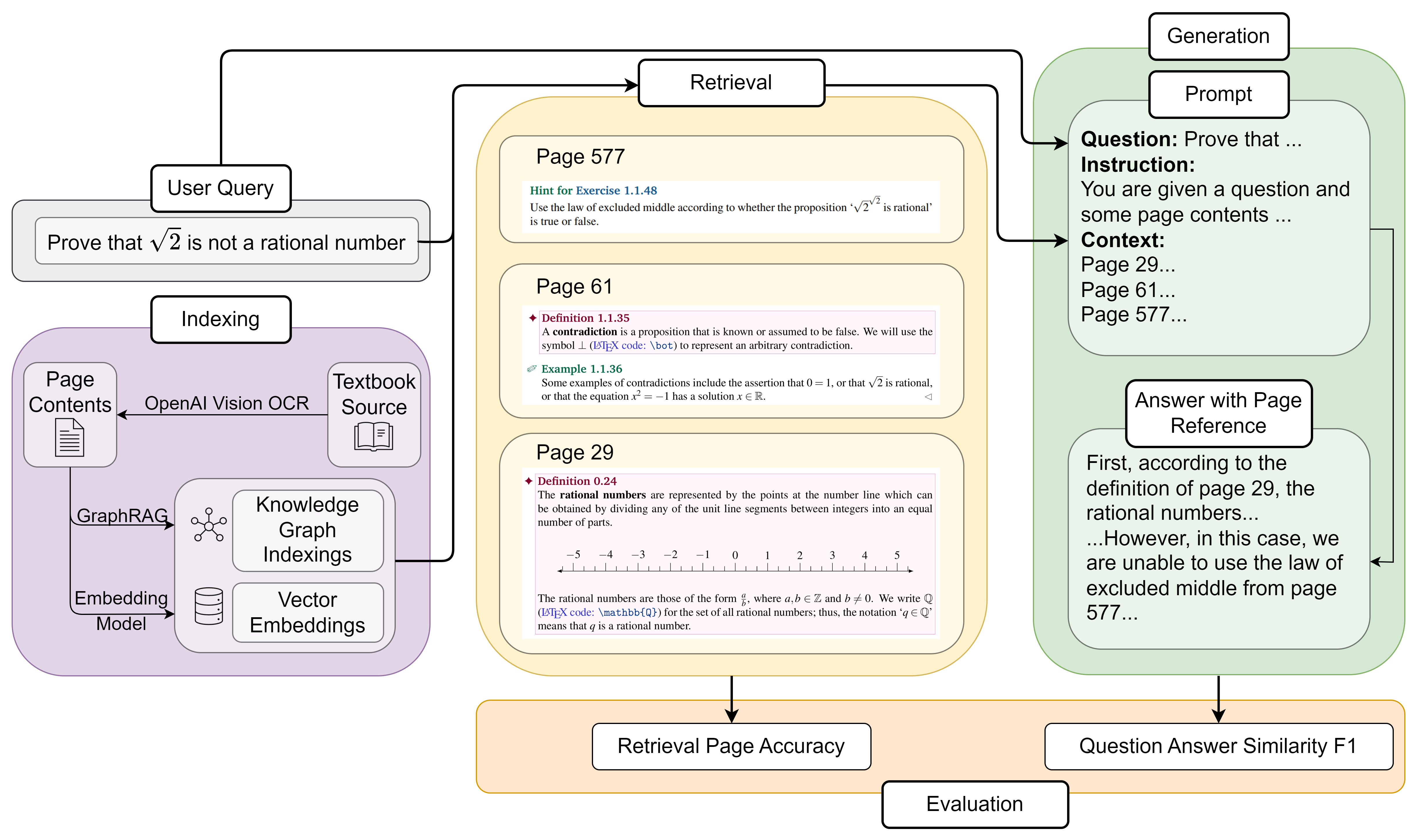Diagram of the RAG pipeline showing three stages: Indexing (documents encoded as vectors or graph entities), Retrieval (top-k pages selected by semantic similarity), and Generation (LLM produces answer from query and retrieved pages). Two evaluation metrics are shown: Retrieval Page Accuracy and F1 Score.