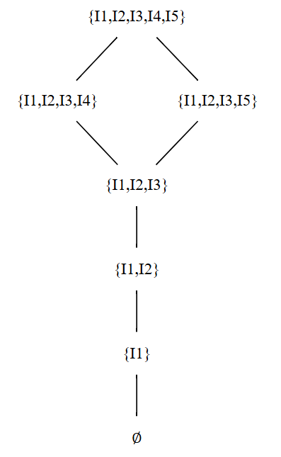 Hasse diagram depicting a knowledge structure. The hierarchy runs bottom-up through seven knowledge states: the empty set at the base, followed by {I1}, {I1, I2}, {I1, I2, I3}, then a branching level with {I1, I2, I3, I4} and {I1, I2, I3, I5} as two parallel nodes, converging at the full set {I1, I2, I3, I4, I5} at the top. All states are connected by edges indicating the subset relation between adjacent levels.