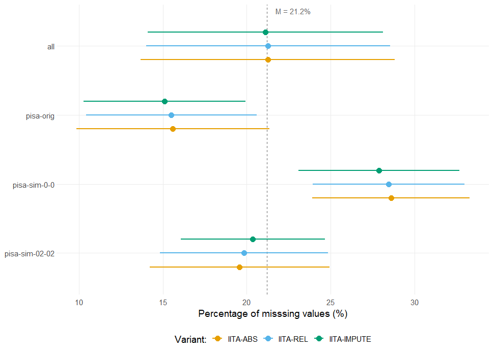 Forest-style dot plot comparing average missing value percentages across four datasets (all, pisa-org, pisa-sim-0-0, pisa-sim-02-02) for three variants (ITA-ABS, ITA-REL, ITA-IMPUTE), with a reference line at the grand mean of 21.2%.