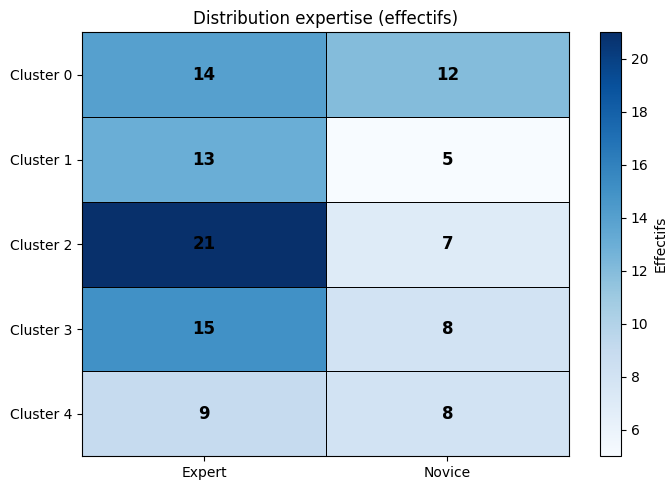 Bar chart showing the count of sequences per BiLSTM cluster (C0-C4) split by expertise level: expert and novice.