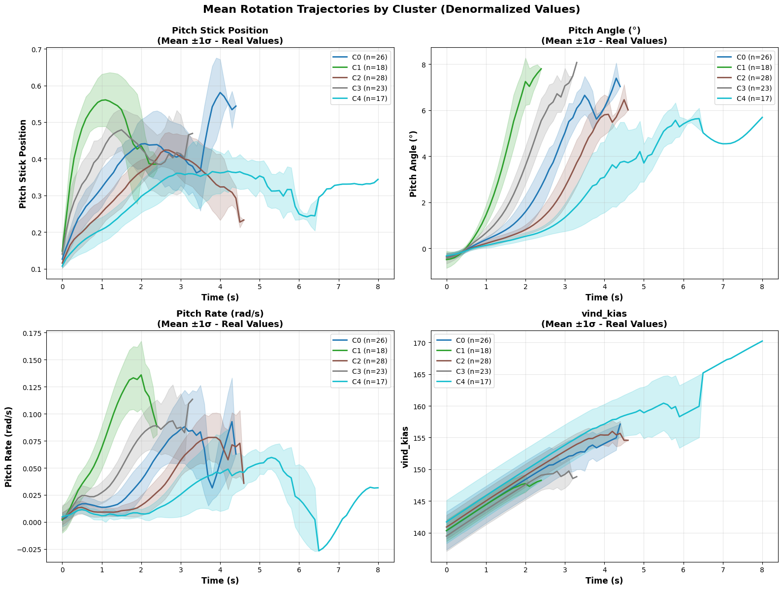 Mean trajectories with 1-sigma bands for the five 
BiLSTM clusters across the four S6 rotation variables.