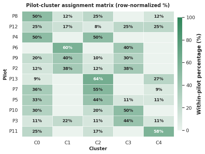 Heatmap of per-pilot cluster assignment percentages across five BiLSTM clusters (C0-C4) for the 12 pilots.