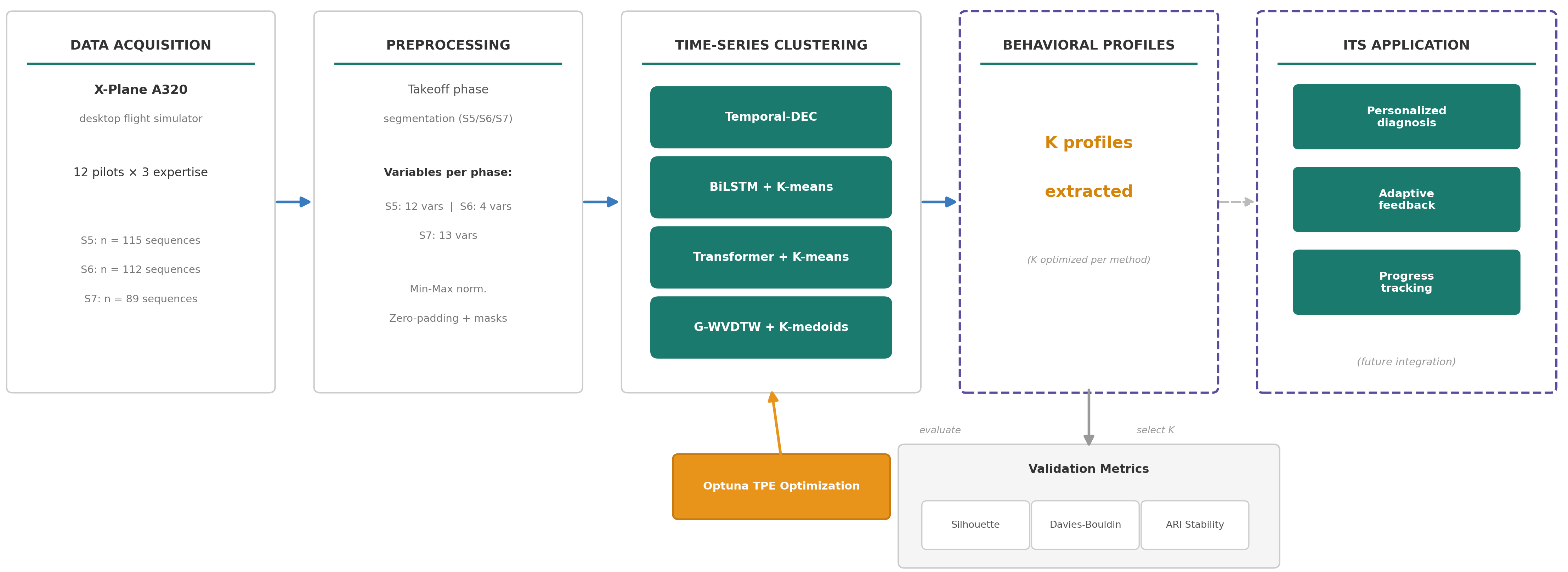 Five-stage methodology pipeline from X-Plane data 
acquisition to behavioral profile extraction via four clustering 
methods.