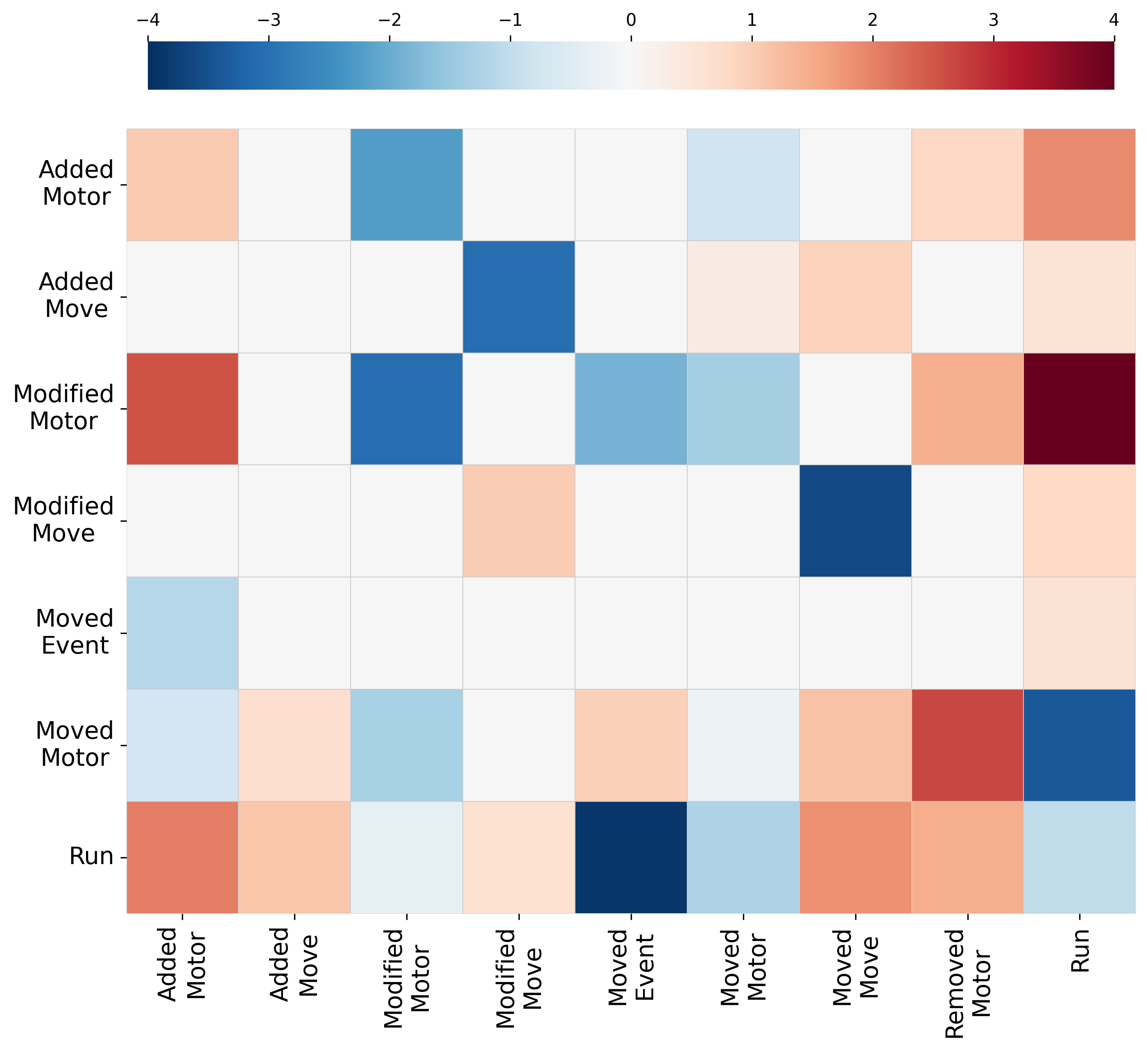 Heatmap of standardized residuals for Task 2, showing differences between high- and low-performing students.