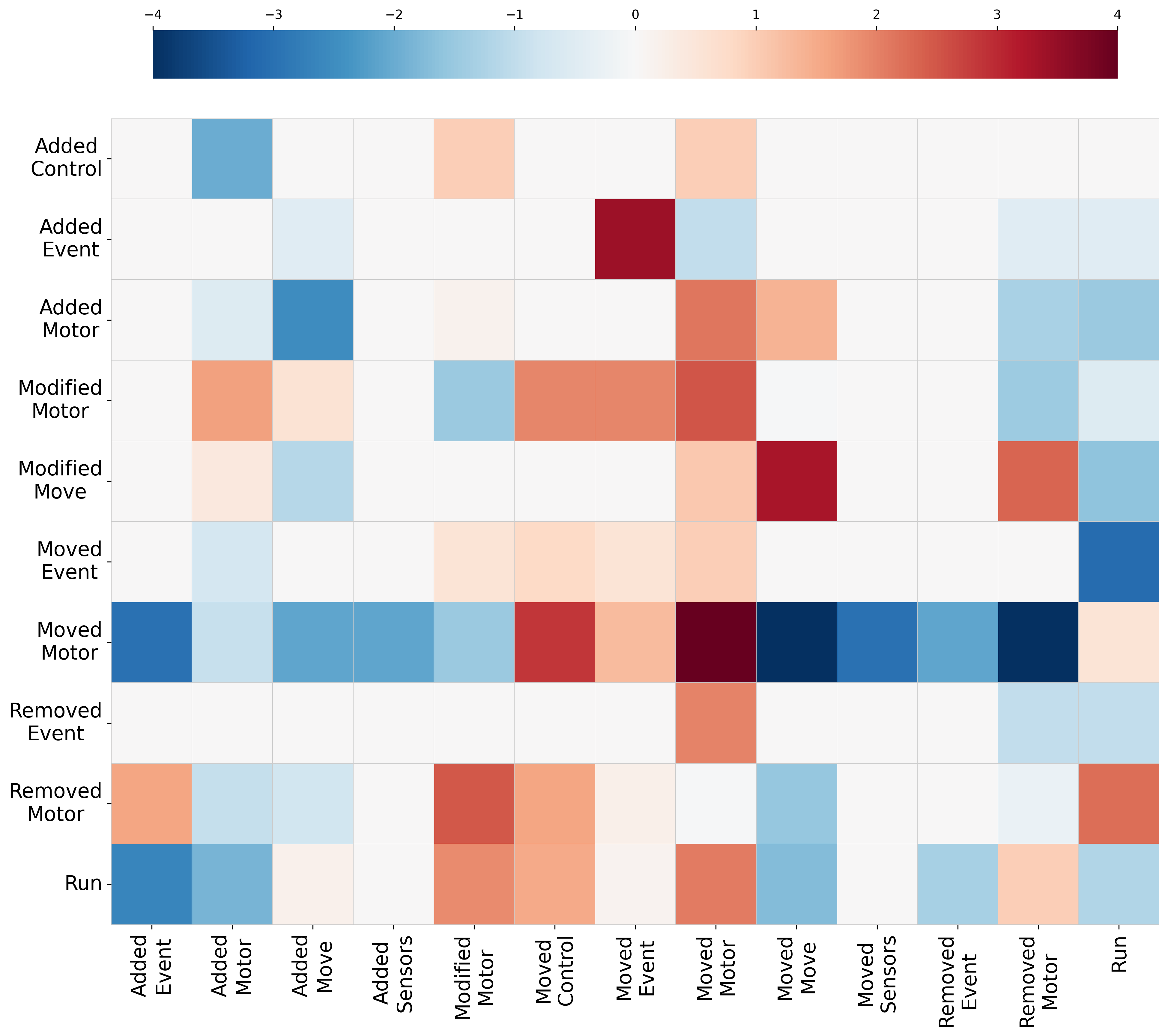 Heatmap of standardized residuals for Task 3, showing differences between high- and low-performing students.