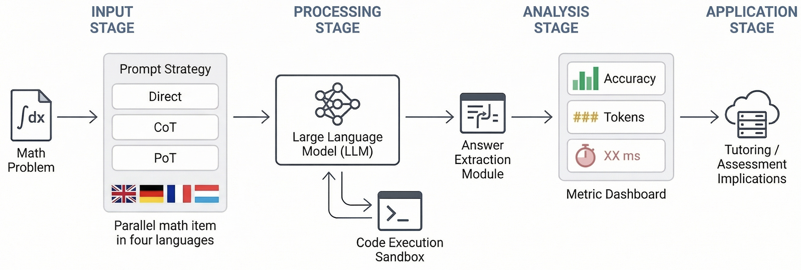 Pipeline diagram for multilingual math support evaluation. A math problem in English, German, French, or Luxembourgish is processed with one of three prompting strategies: Direct, Chain--of--Thought, or Program--of--Thought, with optional self--consistency. The model output is normalized through answer extraction, then evaluated using accuracy, token usage, and latency.
