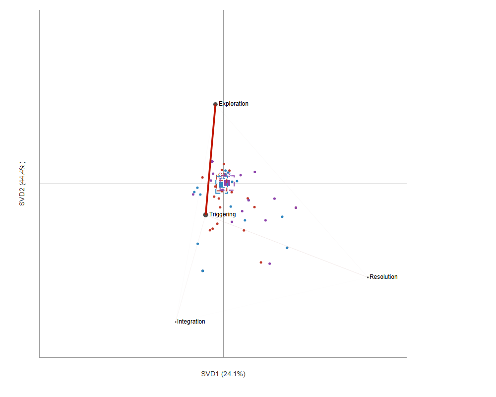 Cognitive Presence ENA mean network for G1 high achievers, leaning toward Resolution