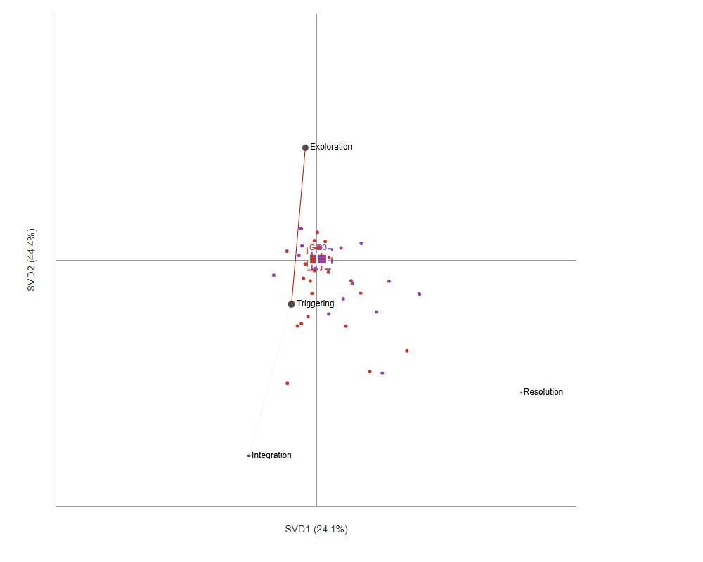 Cognitive Presence ENA contrast network comparing G1 minus G3, showing displacement toward Integration