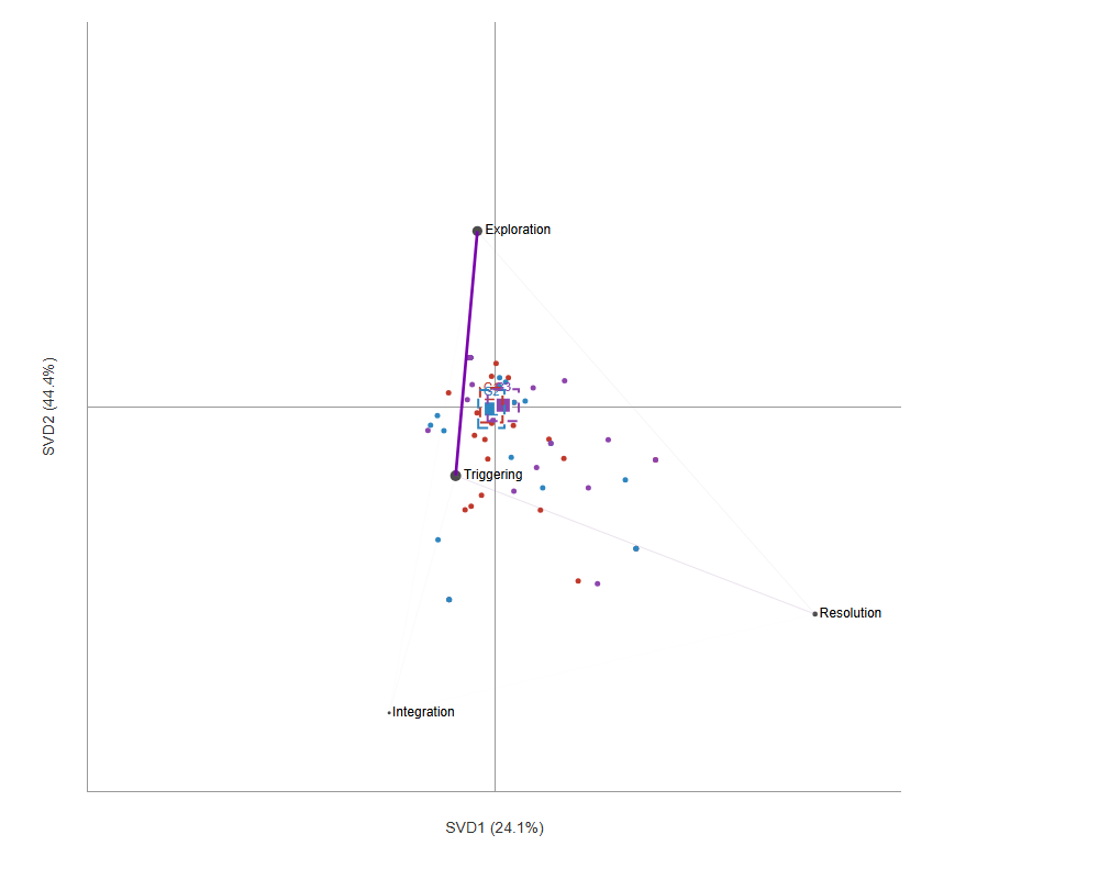 Cognitive Presence ENA mean network for G3 lower achievers, leaning toward Integration
