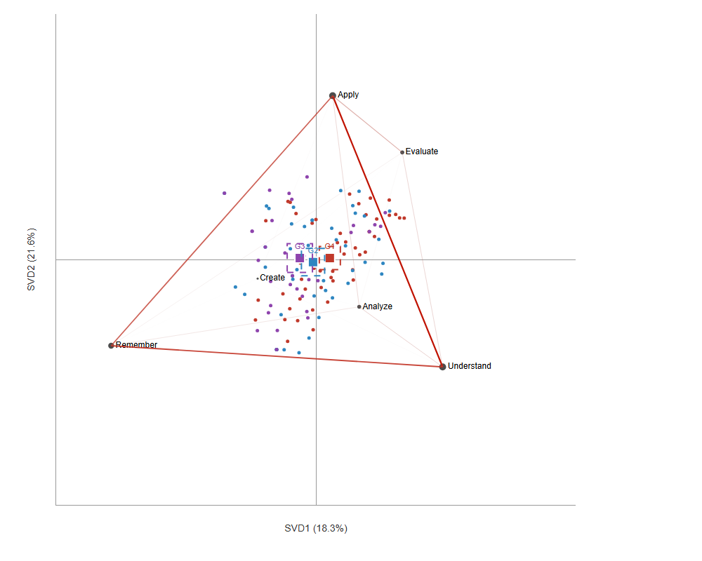 Learning Intention ENA mean network for G1 high achievers, emphasizing Understand--Apply--Evaluate links