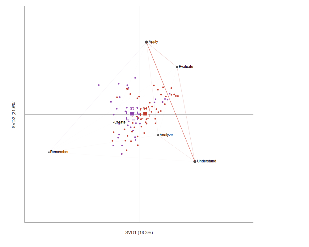 Learning Intention ENA contrast network comparing G1 minus G3, highlighting Understand--Apply and Apply--Evaluate edges