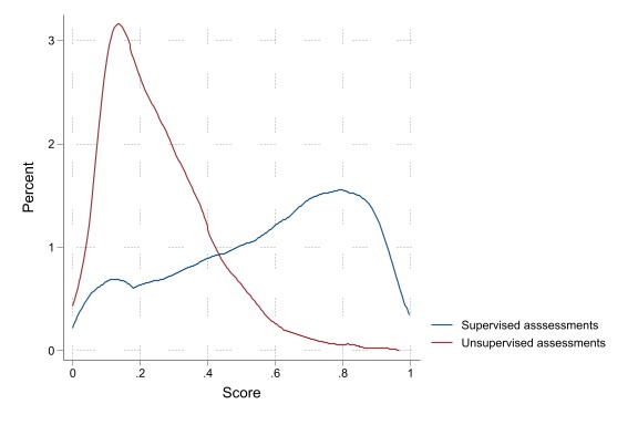 Histogram-like school-level distribution of share-correct scores for unsupervised and supervised assessment