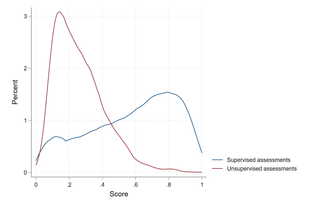 Histogram-like school-level distribution of share-correct scores for unsupervised and supervised assessment, restricted to classes observed in both conditions