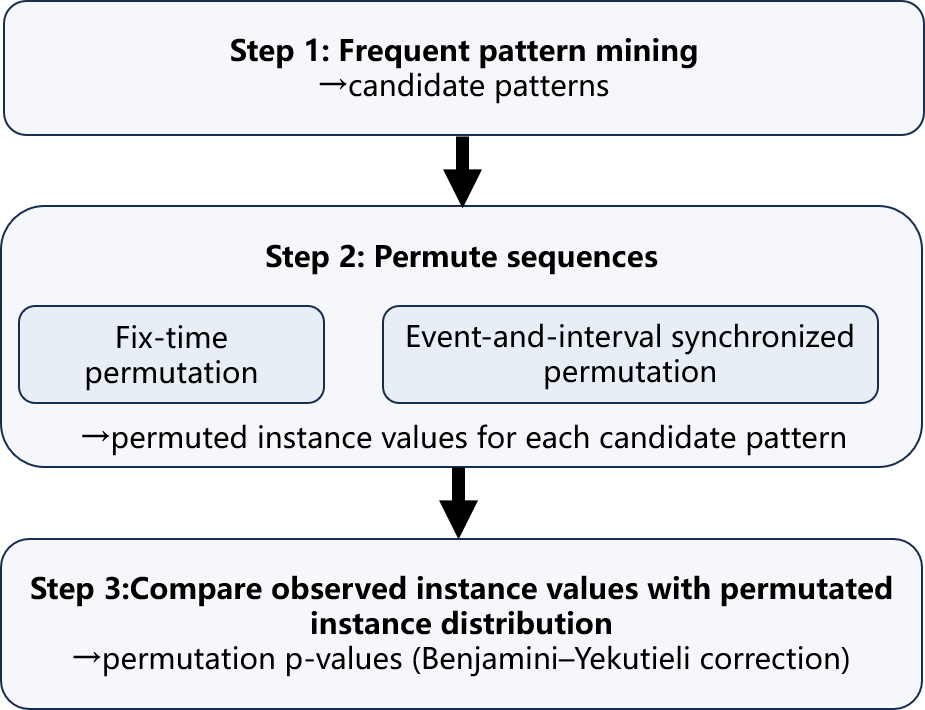 Flowchart of the permutation-testing workflow for temporal sequential patterns. Step 1 mines frequent candidate patterns from learning event sequences. Step 2 generates null reference values using two permutation schemes: fixed-time permutation and event-and-interval synchronized permutation. Step 3 compares each pattern’s observed instance statistic to its permutation distribution and yields permutation p-values with Benjamini–Yekutieli false discovery rate correction.