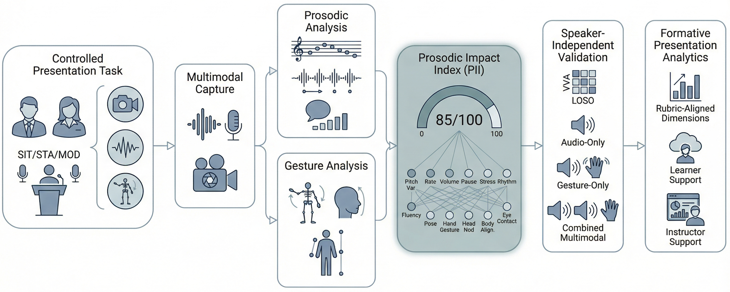 Pipeline diagram showing PIAS from audio and video input through prosodic and gesture feature extraction, PII computation, expert validation, and speaker--independent classification.