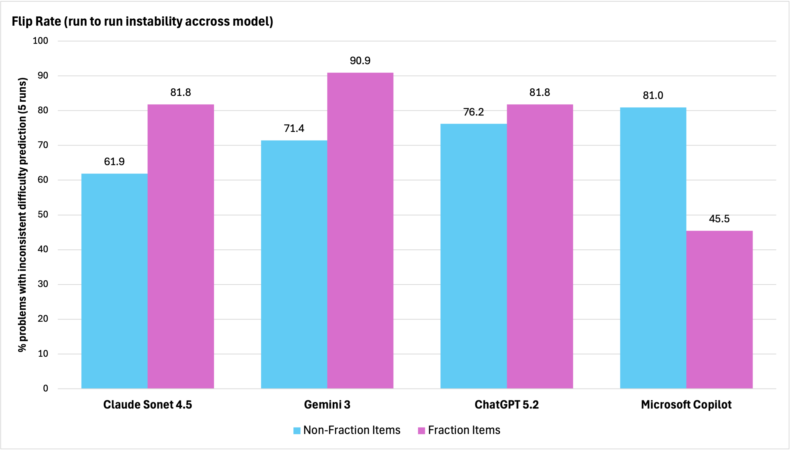 Flip Rate for Each LLMs' Run-to-run Stability