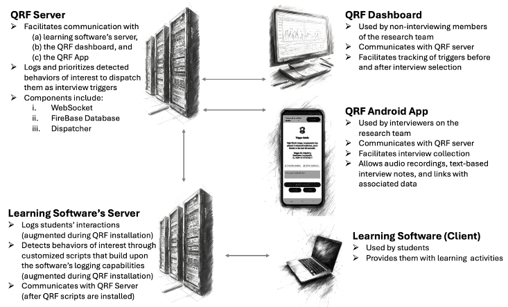 The five components involved in the use of QRF for conducting DDCIs. The QRF server (top left) communications with the QRF dashboard (top right), the QRF Android app (middle right) and the learning softwares's server (lower left). The Learning software communicatites with the learning software itself (lower right)