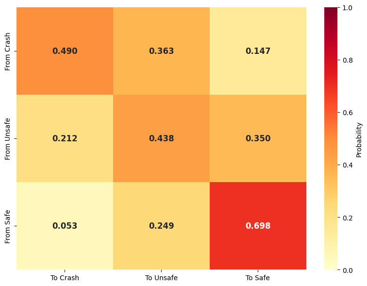 Participants were most likely to achieve the same label in the next trial or move to the next better label.
