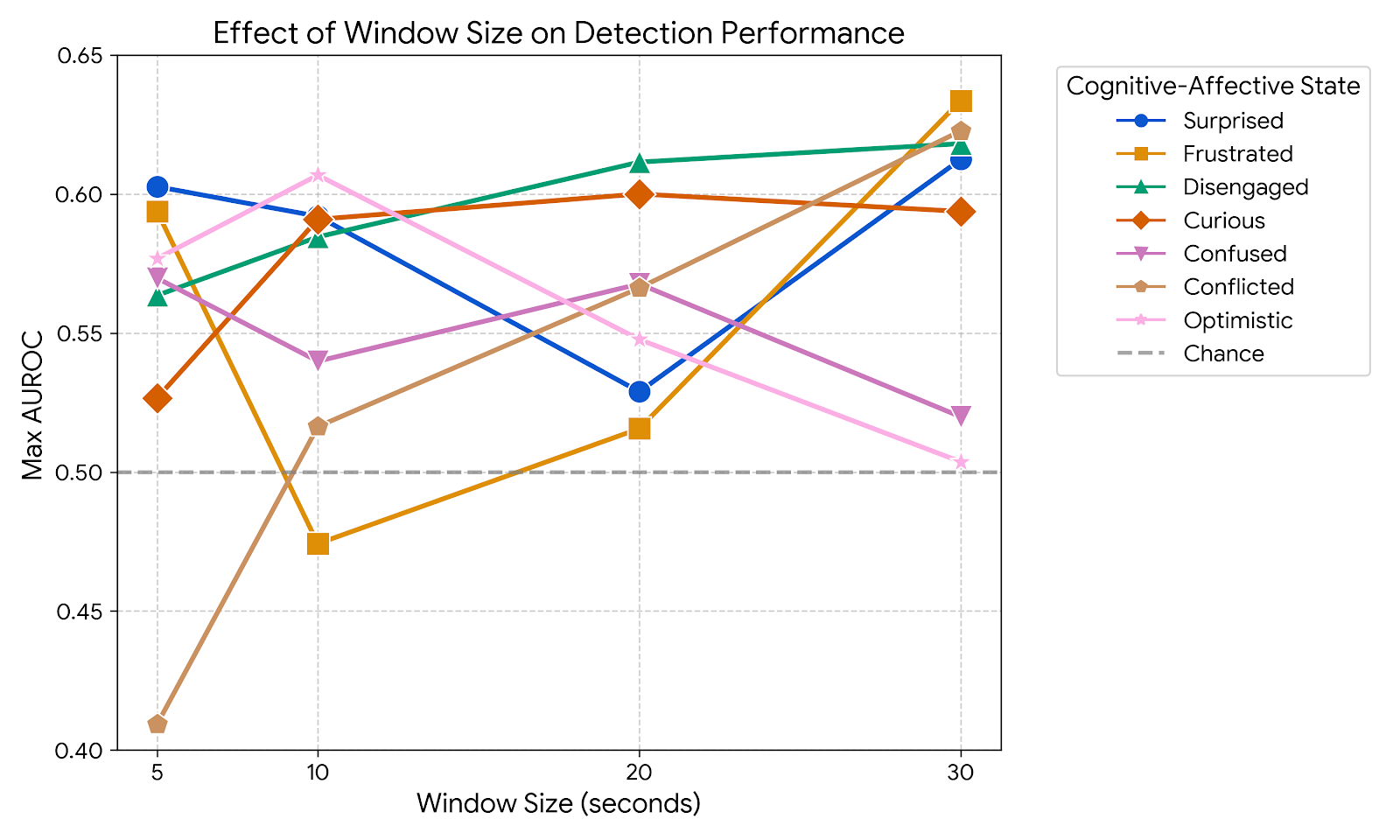 Line chart showing maximum AUROC for seven cognitive-affective states (Optimistic, Confused, Curious, Disengaged, Surprised, Frustrated, Conflicted) across four temporal window sizes (5, 10, 20, and 30 seconds). A dashed horizontal line marks the 0.50 chance level. Optimistic and Confused decline with longer windows while Disengaged and Frustrated improve, illustrating distinct temporal dynamics across states.