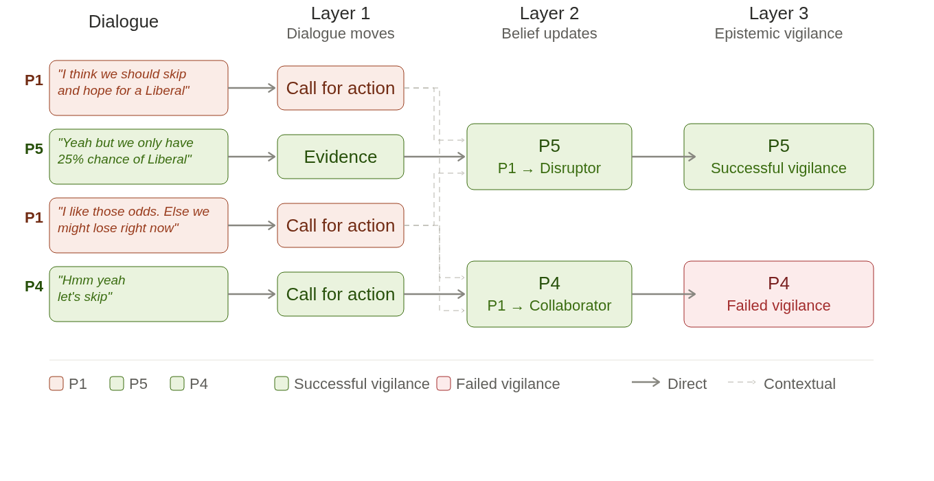 A flowchart showing three-layer annotation of a discussion phase. Four dialogue utterances from P1, P5, and P4 are shown on the left, color-coded by true role (red for adversarial P1, green for collaborative P5 and P4). Layer 1 maps each utterance to a communicative act: two Call for Action labels for P1, Evidence for P5, and Call for Action for P4. Layer 2 shows resulting belief updates: P5 updates their belief that P1 is a Disruptor, while P4 updates their belief that P1 is a Collaborator. Layer 3 classifies these as Successful Vigilance for P5 and Failed Vigilance for P4.