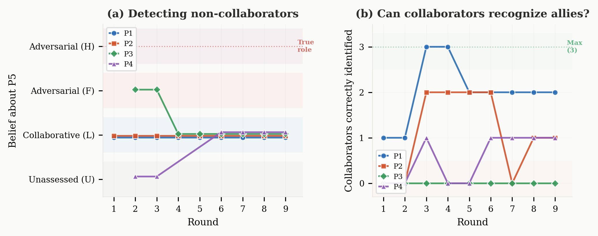 Two line charts showing pilot session data across 9 rounds for 4 collaborative players. Chart (a), titled Detecting non-collaborators, tracks beliefs about P5 whose true role was Disruptive. All players' belief lines converge at the Collaborative level by Round 4 and remain there, with P3 briefly moving toward Adversarial in Rounds 2 and 3 before reversing, illustrating failed vigilance. Chart (b), titled Can collaborators recognize allies, shows the number of fellow collaborators each player correctly identified per round out of a maximum of 3. P3 remains at zero throughout all 9 rounds, while P1 peaks at 3 in Rounds 3 and 4 then declines, and P2 and P4 fluctuate between 1 and 2.
