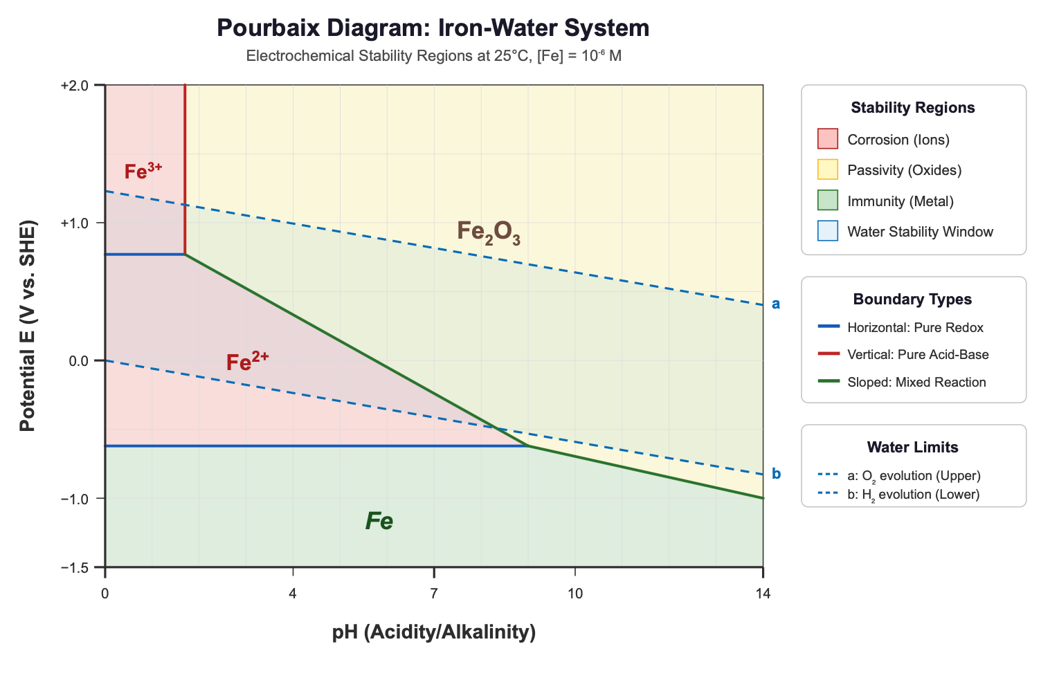 Example chemistry visualization generated by \textit{Vizart}. The figure shows a Pourbaix diagram with labeled axes, regions, and chemical stability areas to explain how pH and potential relate to chemical species.