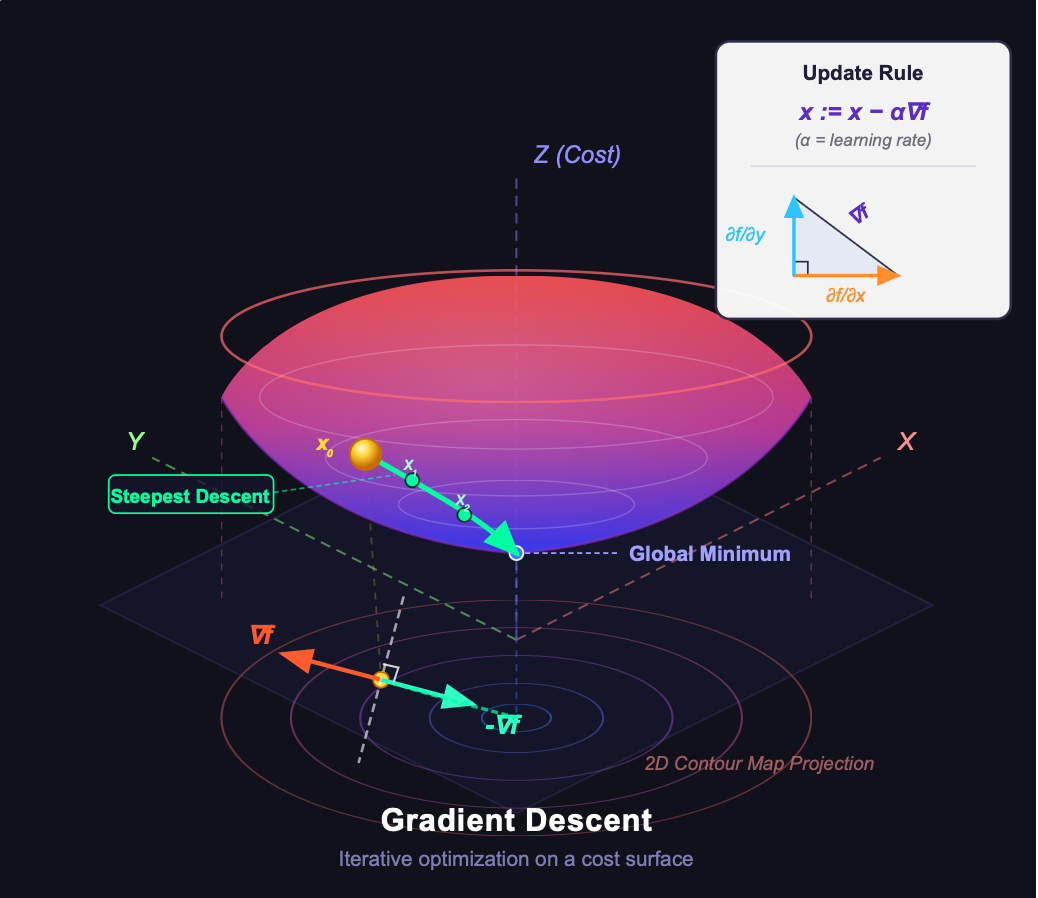 Example computer science visualization generated by \textit{Vizart}. The figure explains gradient descent using a curve or surface, marked parameter updates, and arrows showing movement toward a lower-loss region.
