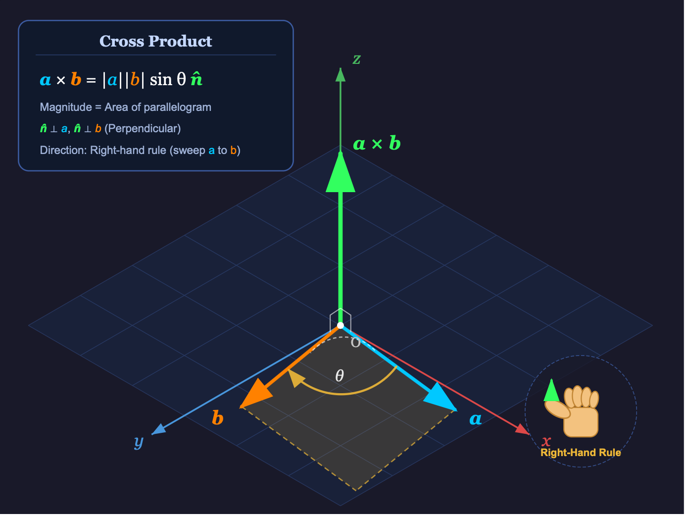Example mathematics visualization generated by \textit{Vizart}. The figure illustrates the cross product using labeled vectors and a visual representation of the resulting vector relationship.