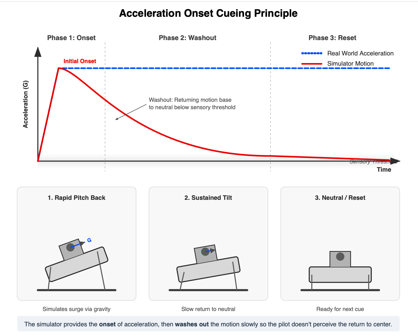 Example physics visualization generated by \textit{Vizart}. The figure explains acceleration onset cueing through labeled motion-related visual elements and directional indicators.