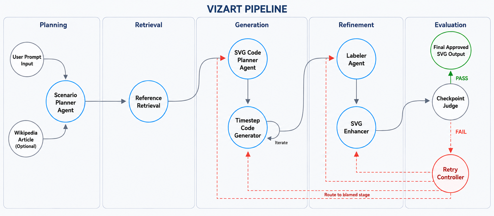 Overview of the \textit{Vizart} multi-agent pipeline. The diagram begins with a user query and optional supporting context, then shows the agents for retrieval-augmented guidance, scenario planning, code planning, incremental SVG code generation, labeling, enhancement, and judge-based evaluation. Failed generations can be routed back to the responsible stage for refinement.