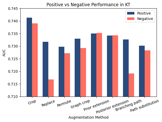 Bar chart comparing AUC performance of different augmentation methods under positive and negative pair settings in knowledge tracing.