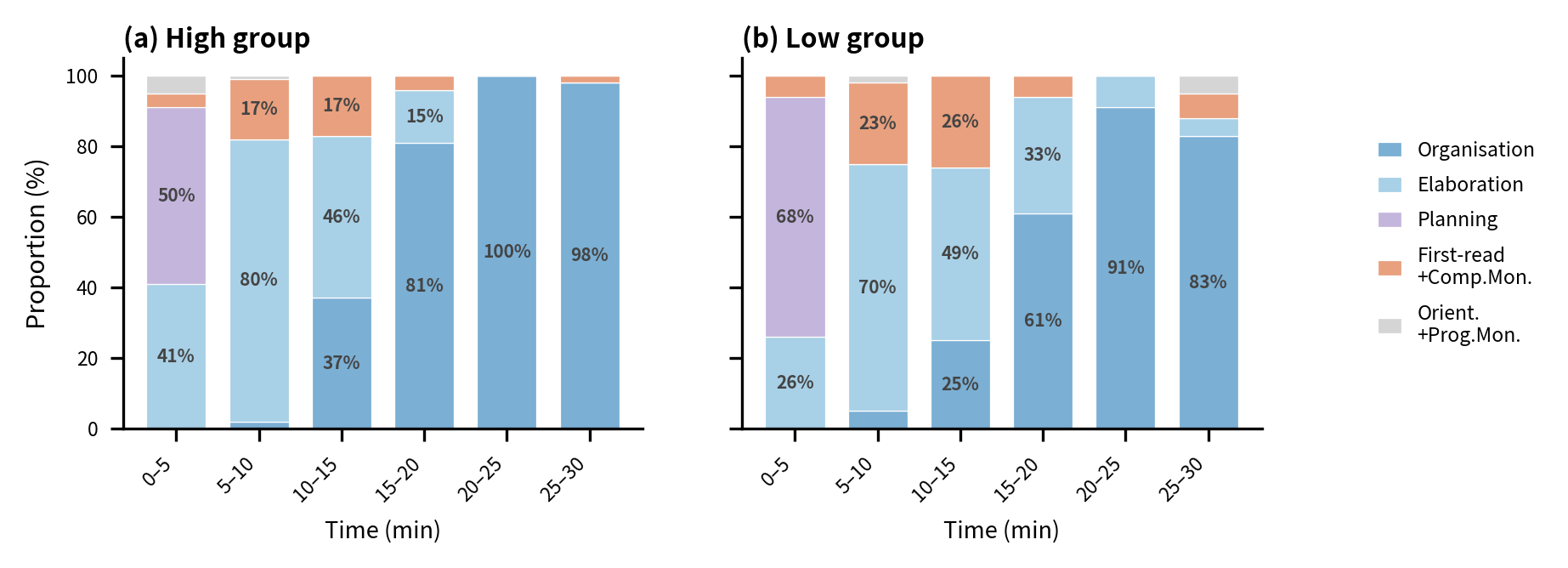 Figure 1. Dominant SRL process proportions across 5-min windows for high (a) and low (b) groups