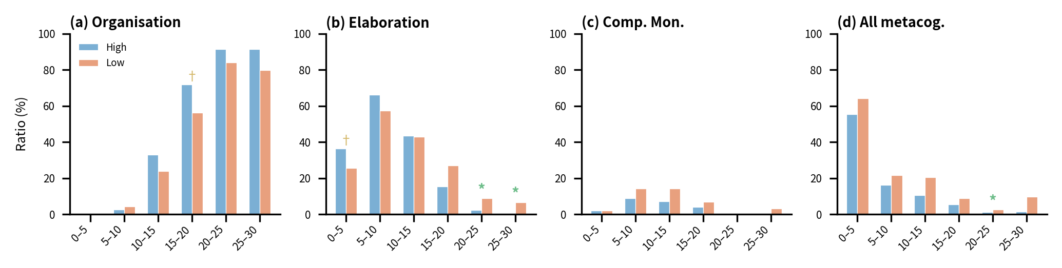 Figure 2. SRL process concentration across 5-min windows for Organisation, Elaboration, and Comprehension Monitoring