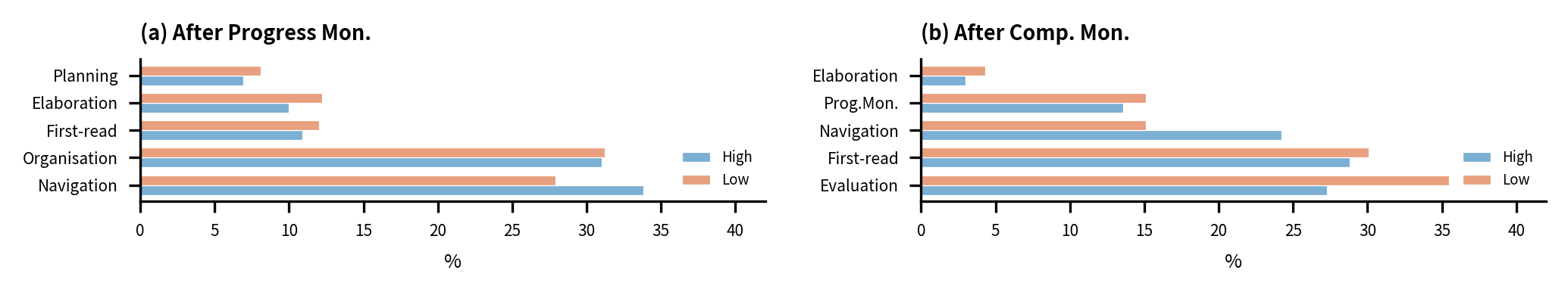 Figure 3. Post-monitoring transition probabilities after Progress Monitoring and Comprehension Monitoring