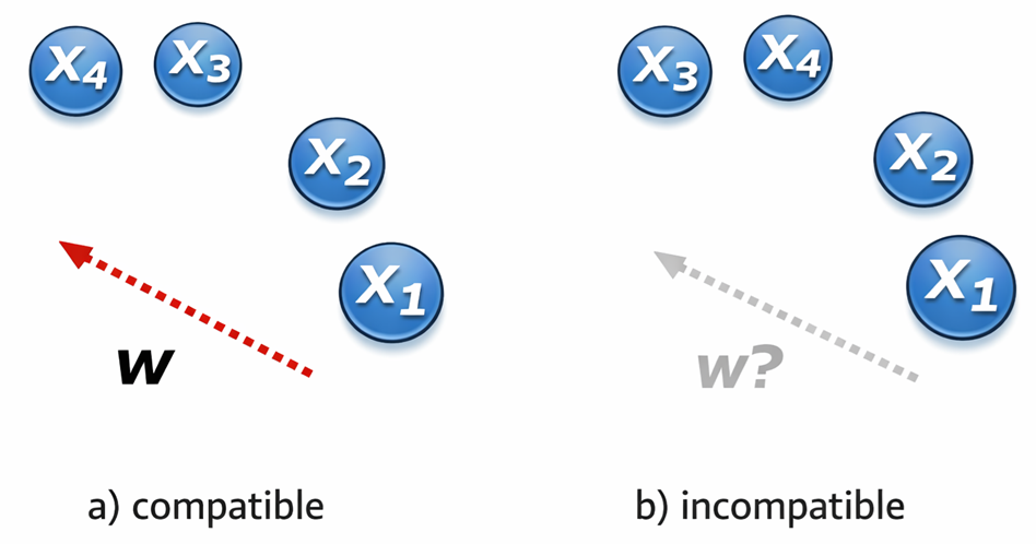 Two schematic panels illustrating geometric compatibility between embedding vectors and difficulty order. Panel (a) shows four points ordered along a direction vector w, indicating compatibility between the embedding geometry and the annotated difficulty order. Panel (b) shows four points for which no single direction aligns the embeddings with the annotated order, indicating incompatibility.
