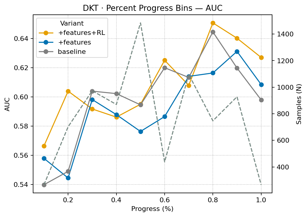 DKT — AUC
