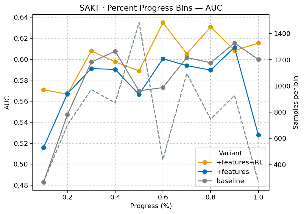 SAKT — AUC