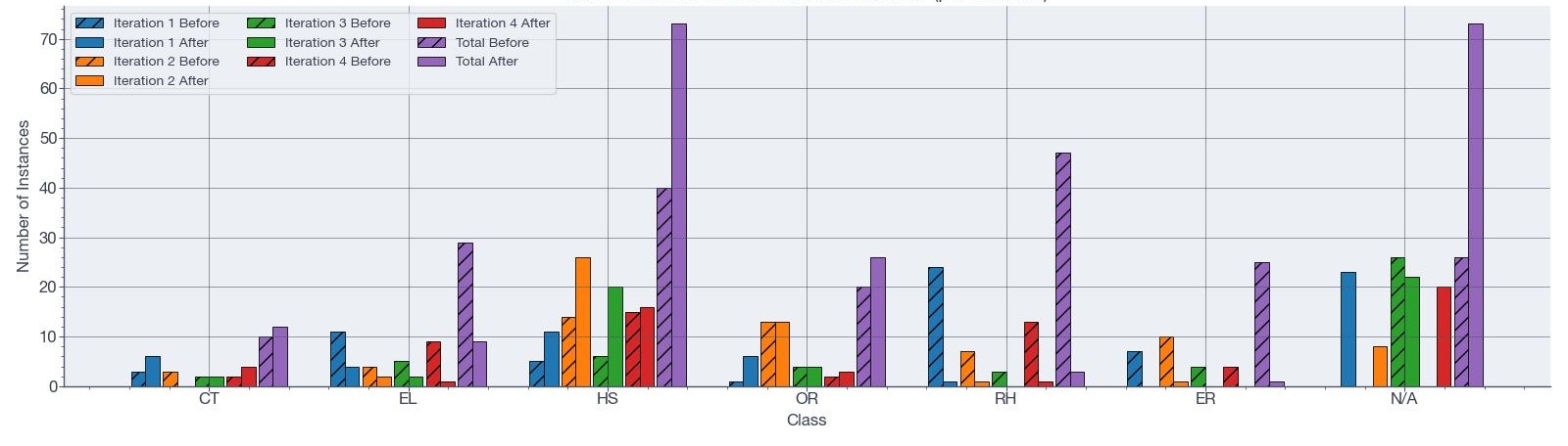 
    The figure shows grouped bar charts by class comparing counts before review (hatched bars) and after review (solid bars) for each iteration and for the overall total. Totals before review are CT~10, EL~29, HS~40, OR~20, RH~47, ER~25, and N/A~26; totals after review are CT~12, EL~9, HS~73, OR~26, RH~3, ER~1, and N/A~73.