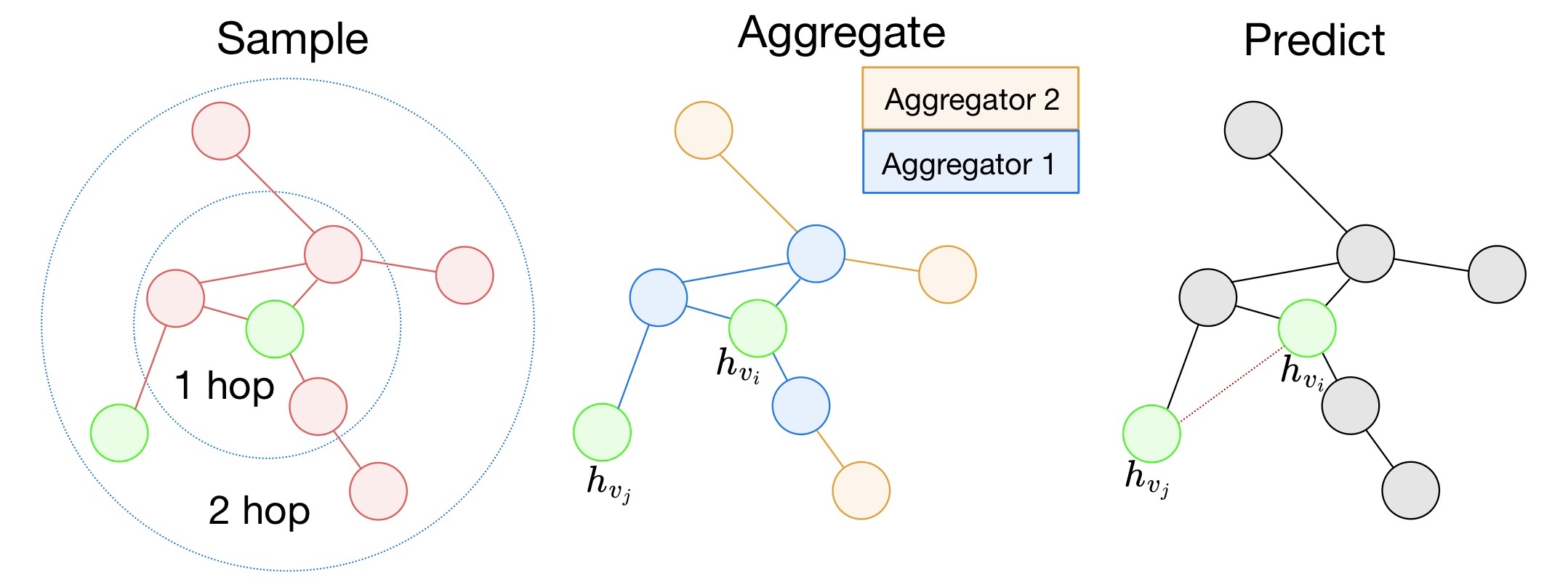 An overview of the GraphSAGE pipeline for link prediction. \textbf{Left:} Sampling stage, where the 1-hop and 2-hop neighborhoods of the target nodes (highlighted in green) are collected. \textbf{Middle:} Aggregation stage, where each node's embedding is updated by aggregating the features of its neighbors using multiple layers of aggregation (in our case, mean aggregator). \textbf{Right:} Prediction stage, where a dot product is computed between the final embeddings of the two target nodes to predict the existence of a link.