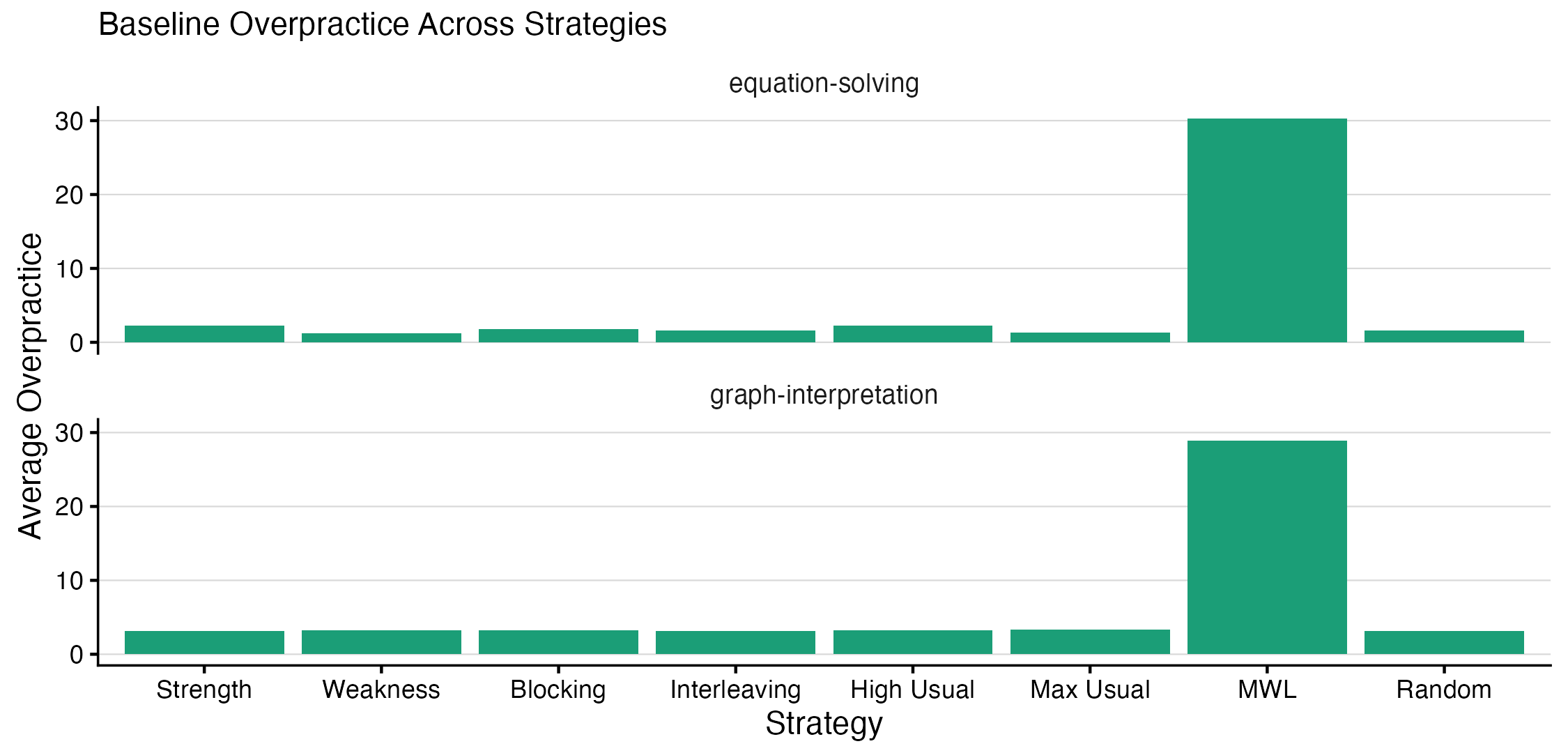Two bar charts compare average overpractice across instructional strategies in the domains of equation solving and graph interpretation.
The x-axis lists eight strategies: Strength, Weakness, Blocking, Interleaving, High Usual, Max Usual, MWL, and Random.
The y-axis shows average overpractice.
In both domains, most strategies produce low and similar overpractice values, generally between 1 and 4.
The MWL strategy is a strong outlier, with substantially higher overpractice—approximately 30 for equation solving and 29 for graph interpretation.
All other strategies remain clustered near the bottom of the scale, indicating comparatively limited overpractice.
