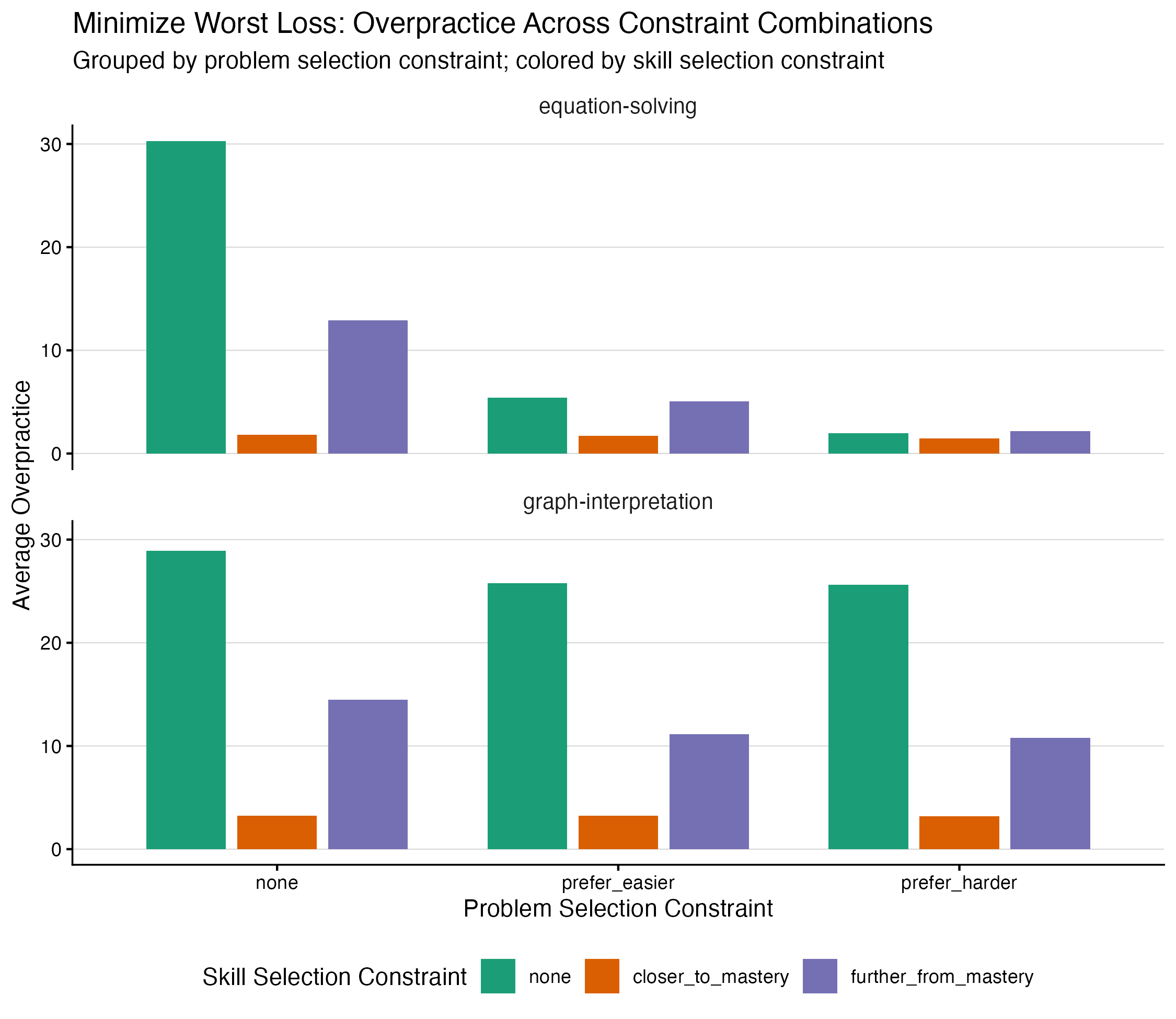 Two grouped bar charts show average overpractice under combinations of problem-selection and skill-selection constraints for the Minimize Worst Loss strategy.
The top chart shows equation solving and the bottom chart shows graph interpretation.
The x-axis groups results by problem-selection constraint: none, prefer easier, and prefer harder.
Within each group, colored bars represent skill-selection constraints: none, closer to mastery, and further from mastery.
The y-axis shows average overpractice.
For equation solving, the highest overpractice occurs when no constraints are applied, especially with no skill-selection constraint, at about 30.
Adding either problem-selection or skill-selection constraints substantially reduces overpractice.
The lowest values, around 1 to 2, occur when selecting skills closer to mastery.
For graph interpretation, overpractice remains high whenever no skill-selection constraint is used, with values around 25 to 29 regardless of the problem-selection constraint.
Using the closer-to-mastery skill constraint reduces overpractice to about 3 across all problem-selection conditions.
The further-from-mastery constraint produces intermediate overpractice values around 11 to 15.
Overall, skill-selection constraints have a larger effect on reducing overpractice than problem-selection constraints.