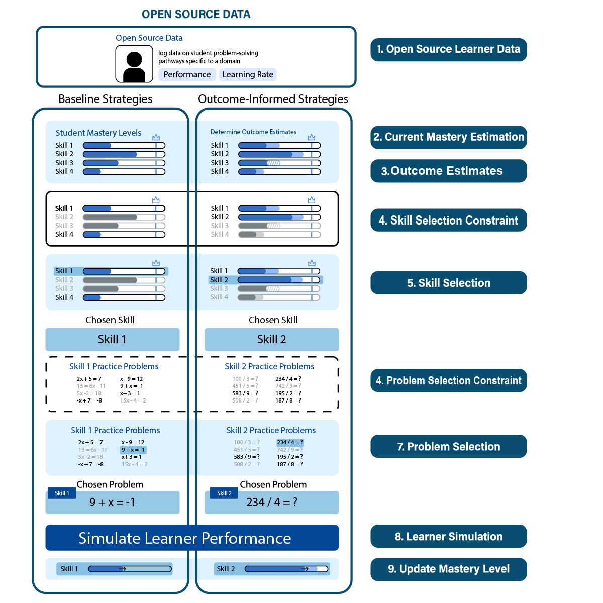 Flow diagram comparing two learner-simulation strategies using open-source learner data.
The top box shows log data on student problem-solving pathways, including performance and learning-rate measures.
Two side-by-side pipelines are shown: a baseline strategy and an outcome-informed strategy.
Both estimate current student mastery across four skills, apply skill-selection constraints, choose a skill, apply problem-selection constraints, choose a practice problem, simulate learner performance, and update mastery.
The baseline pipeline selects Skill 1 and the problem ``9 + x = -1,'' while the outcome-informed pipeline uses outcome estimates to select Skill 2 and the problem ``234 / 4 = ?''.
A numbered list on the right labels the process stages from open-source learner data through mastery update.