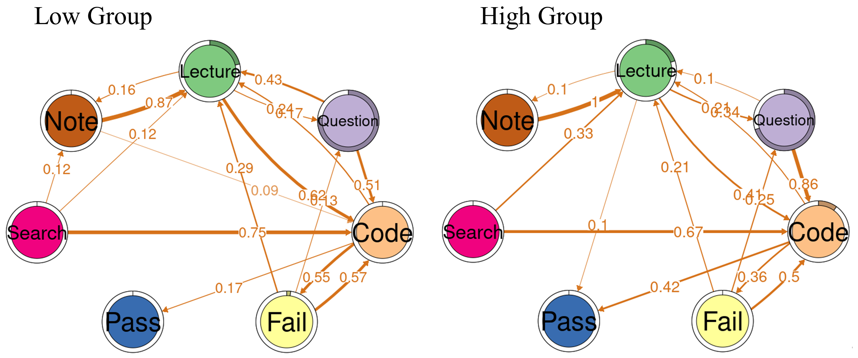 Transition network analysis showing behavioral state transitions during programming task solving for low and high prior-knowledge learners.